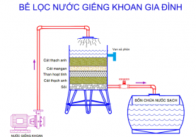 Xử lý nước giếng khoan