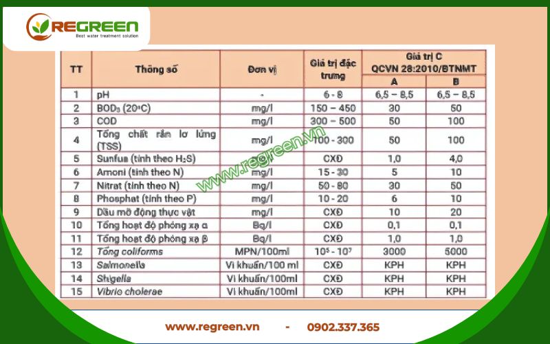 Tiêu chuẩn xả thải của module xử lý nước thải y tế