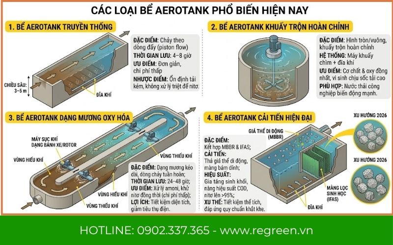 Các loại bể aerotank xử lý nước thải phổ biến hiện nay