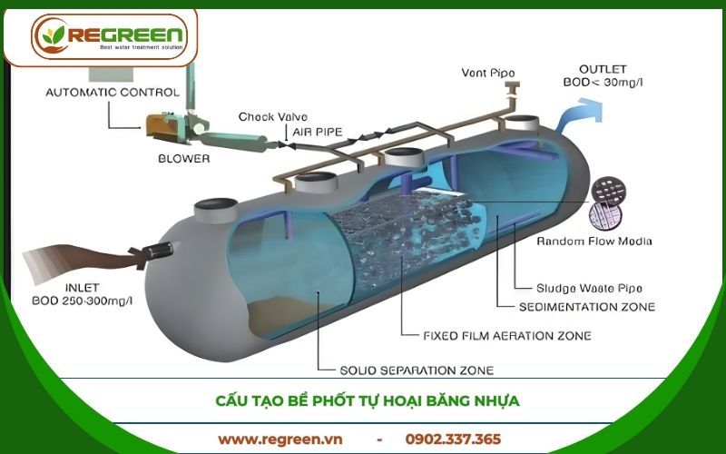Cấu tạo 3 ngăn của bể phốt tự hoại bằng nhựa