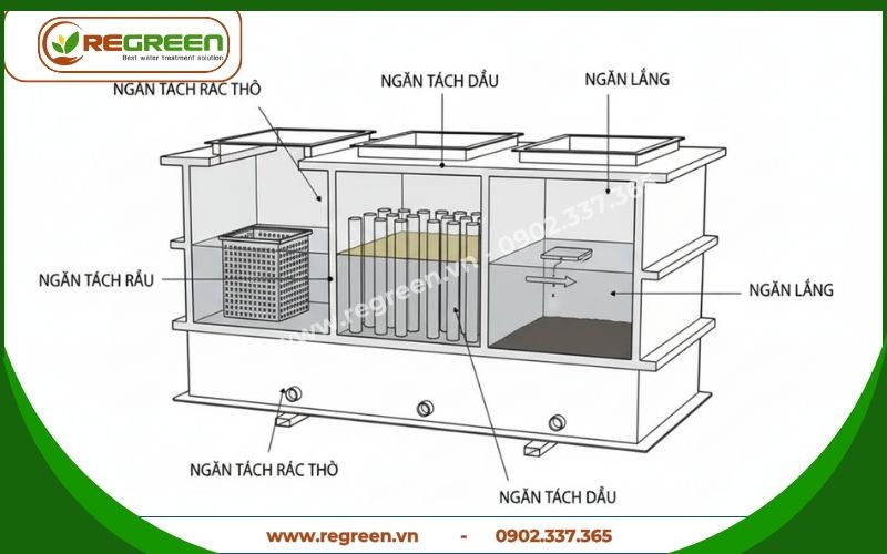 Cấu tạo bể tách dầu mỡ trong xử lý nước thải 3 ngăn.