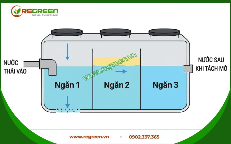 Cấu tạo điển hình của bể tách mỡ composite 3 ngăn