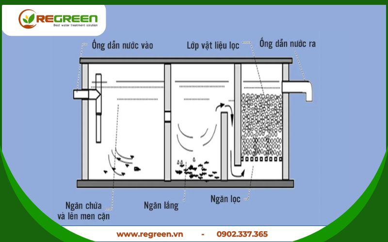 Cấu tạo bể tự hoại composite 3m3 3 ngăn khoa học