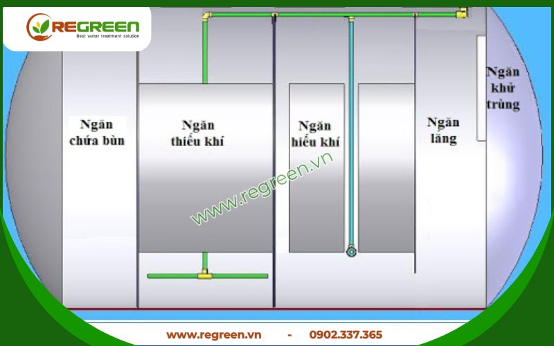 Cấu tạo chi tiết các ngăn xử lý của bể tự hoại composite 8m3