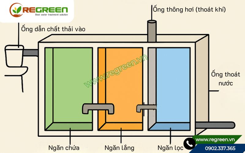 Sơ đồ cách đặt ống bể phốt 3 ngăn chi tiết.