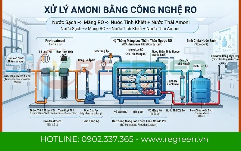 Cơ chế loại bỏ ion Amoni của màng RO trong cách xử lý amoni trong nước sinh hoạt