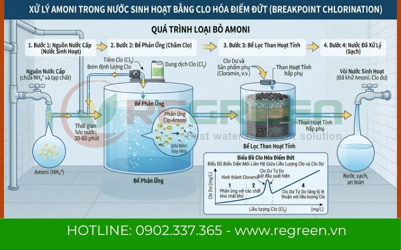 Đồ thị đường cong Clo hóa điểm đứt - cách xử lý amoni trong nước sinh hoạt