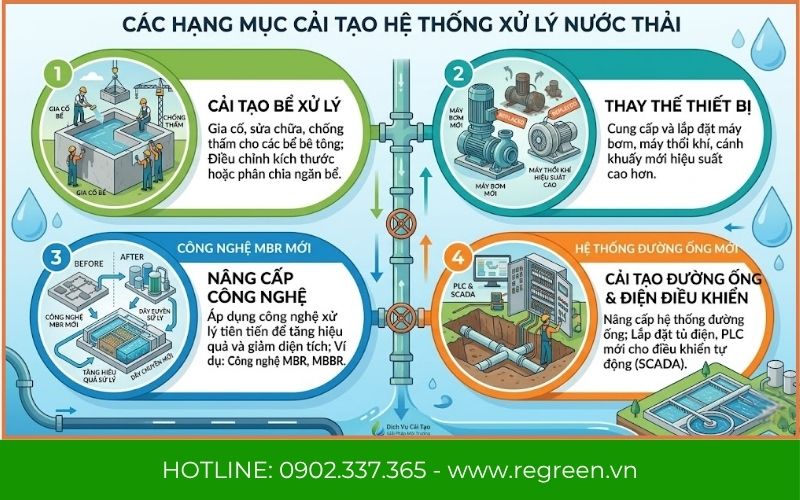 Các hạng mục cải tạo hệ thống xử lý nước thải 5m3 tại Regreen Việt Nam.