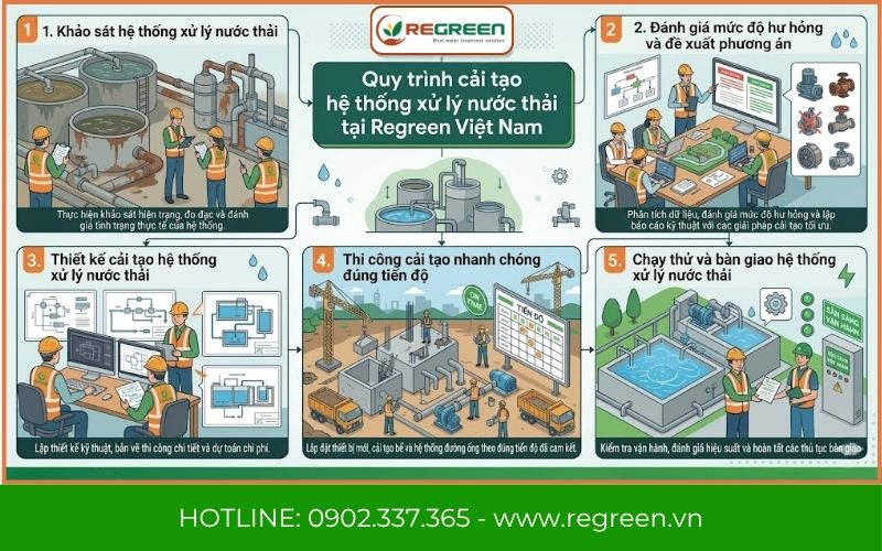 Quy trình cải tạo hệ thống xử lý nước thải 5m3 tại Regreen Việt Nam