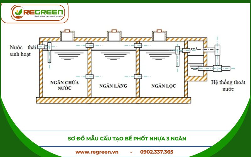 Sơ đồ chi tiết cấu tạo bể phốt nhựa 3 ngăn
