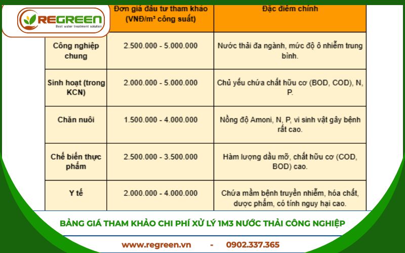 Bảng giá chi phí xử lý 1m3 nước thải công nghiệp theo ngành.