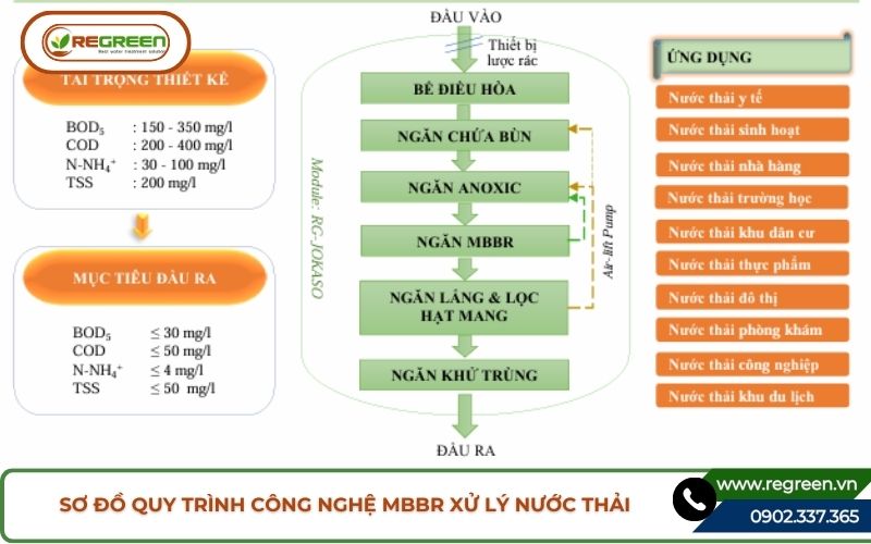 Sơ đồ quy trình công nghệ MBBR xử lý nước thải