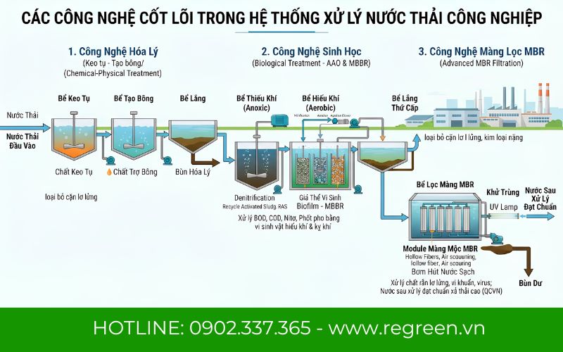 Công nghệ trong hệ thống xử lý nước thải công nghiệp.