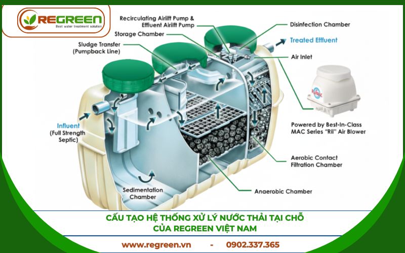 Cấu tạo hệ thống xử lý nước thải tại chỗ nhà hàng.