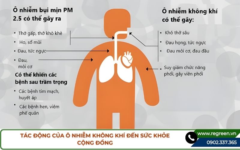 Dẫn chứng về ô nhiễm không khí hại sức khỏe con người.