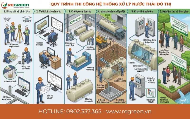 Quy trình thi công hệ thống xử lý nước thải đô thị.