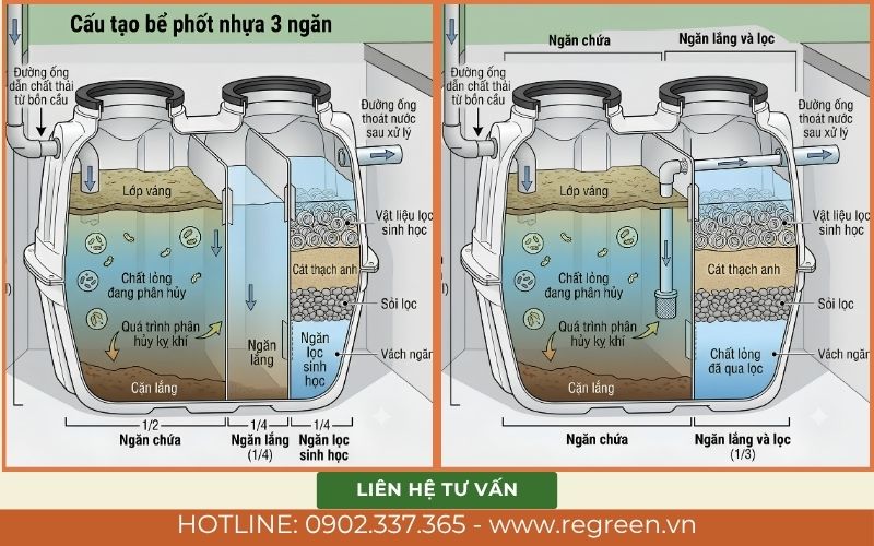 Cấu tạo bể phốt nhựa 1000L loại 2 ngăn và 3 ngăn.