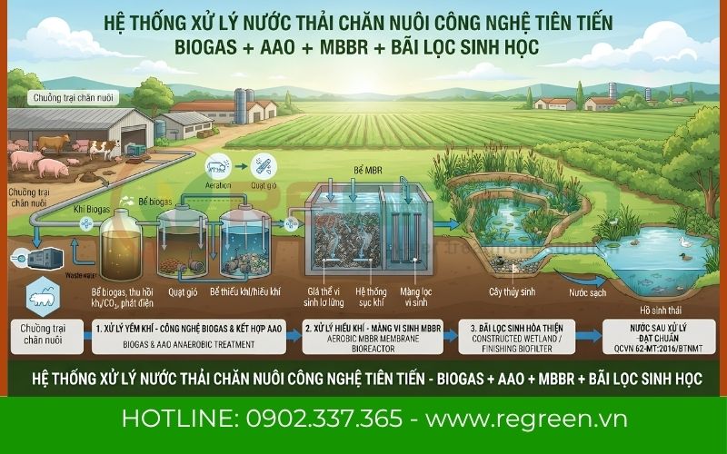 Sơ đồ công nghệ cho hệ thống xử lý nước thải nông nghiệp