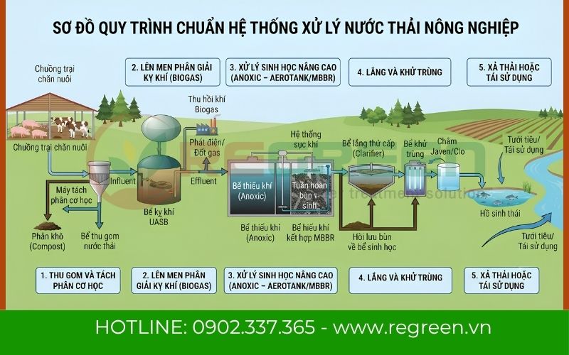Quy trình 5 bước vận hành hệ thống xử lý nước thải nông nghiệp