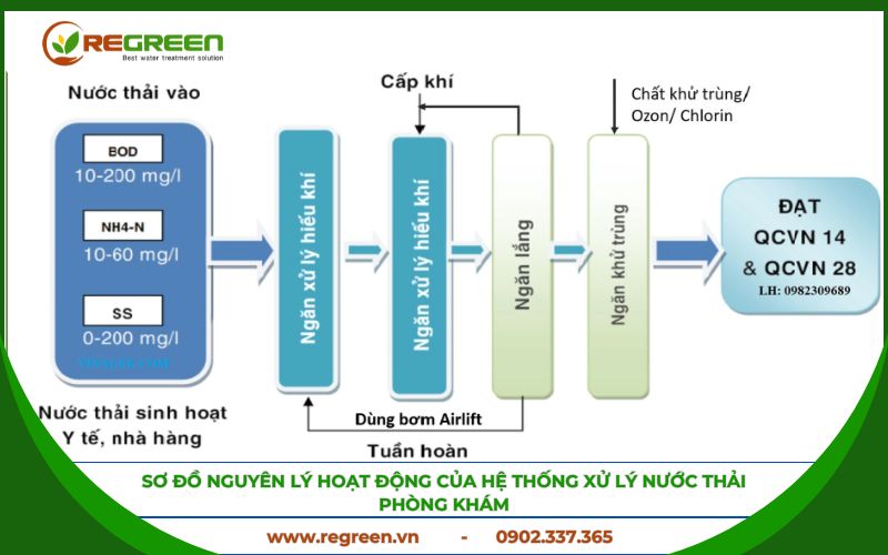 Sơ đồ công nghệ của hệ thống xử lý nước thải phòng khám đa khoa.