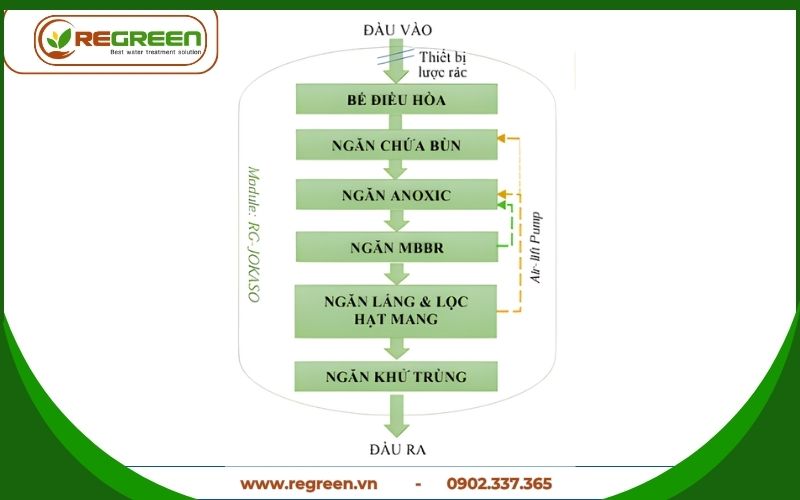 Sơ đồ nguyên lý của hệ thống xử lý nước thải sinh hoạt Johkasou.