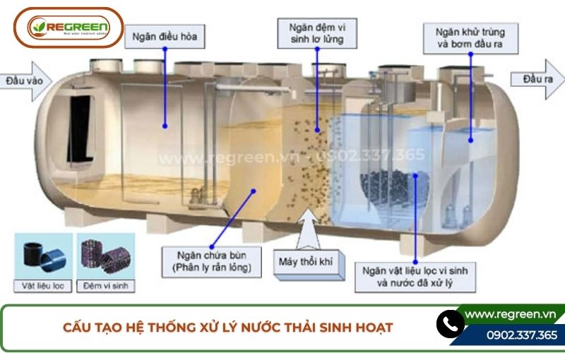 Cấu tạo chi tiết hệ thống xử lý nước thải sinh hoạt.