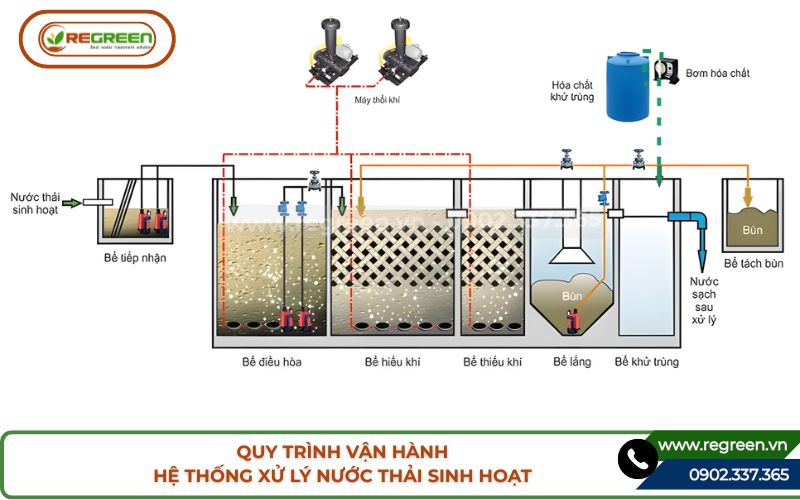 Quy trình vận hành hệ thống xử lý nước thải sinh hoạt chuẩn.