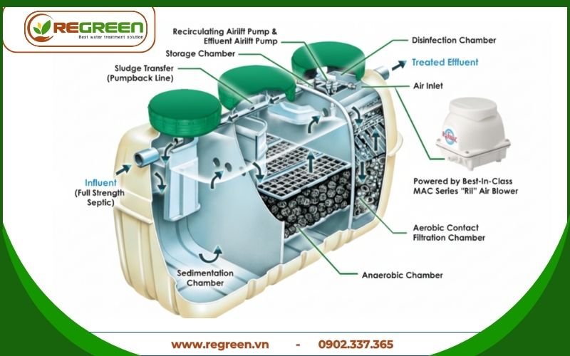 Cấu tạo hệ thống xử lý nước thải tại chỗ 3m3 jokaso