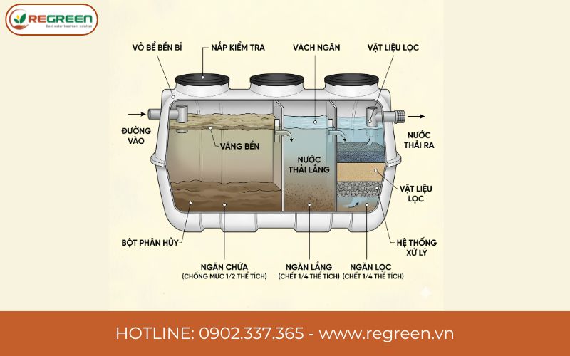 Cấu tạo hệ thống xử lý nước thải trạm y tế vừa & nhỏ