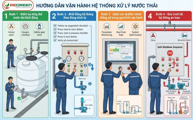 Quy trình các bước trong hướng dẫn vận hành hệ thống xử lý nước thải