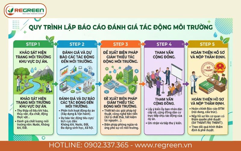 Quy trình 5 bước lập báo cáo đánh giá tác động môi trường (ĐTM).