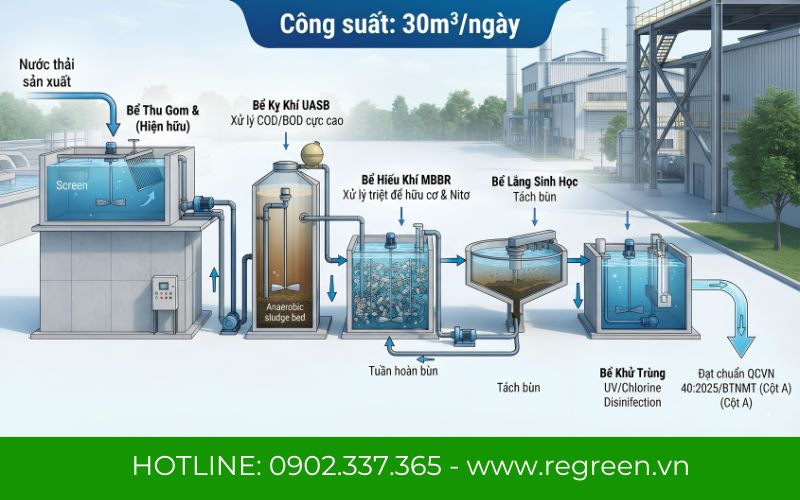Sơ đồ công nghệ hệ thống xử lý nước thải sản xuất 30m3 của Regreen