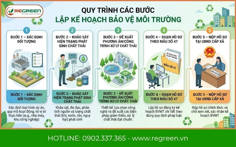 Quy trình các bước lập kế hoạch bảo vệ môi trường
