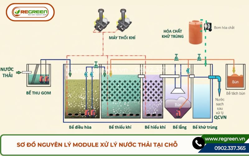 Sơ đồ nguyên lý module xử lý nước thải tại chỗ
