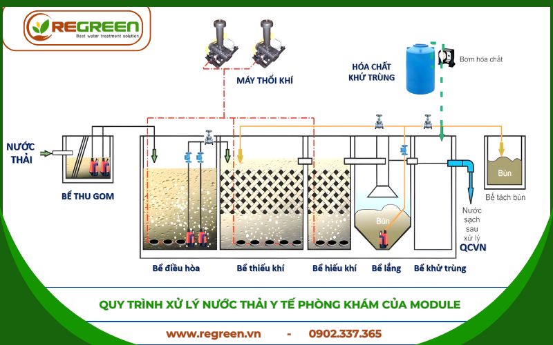 Quy trình xử lý bùn thải từ hệ thống xử lý nước thải y tế phòng khám.