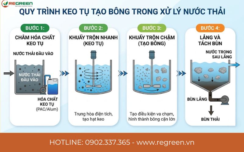 Quy trình keo tụ tạo bông trong xử lý nước thải
