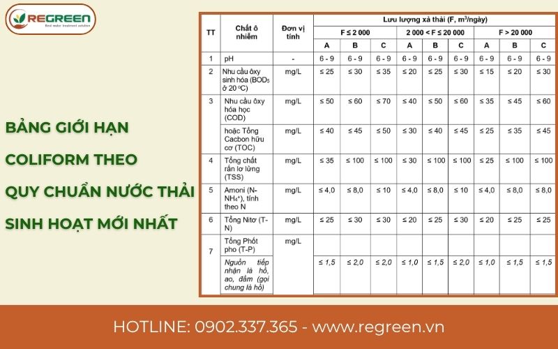 Bảng giới hạn Coliform theo quy chuẩn nước thải sinh hoạt mới nhất