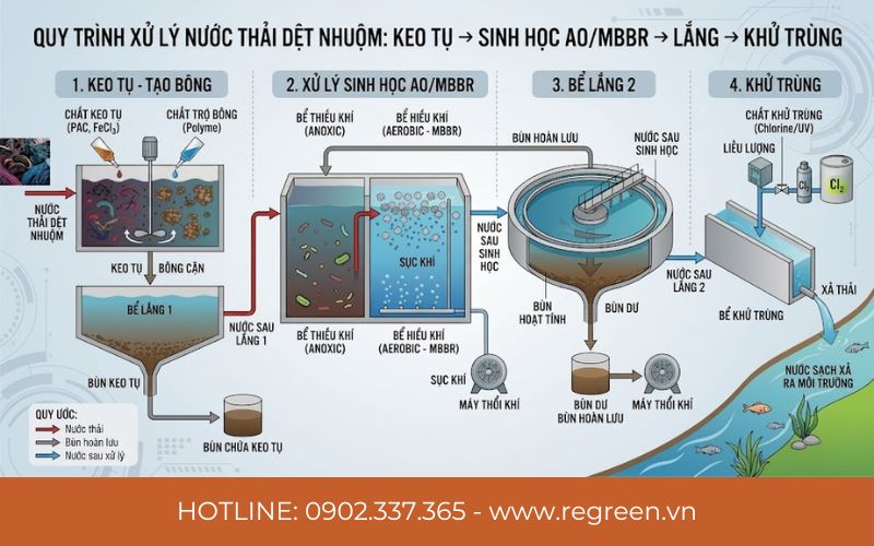 Quy trình xử lý nước thải dệt nhuộm chuẩn.