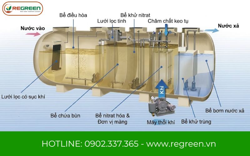 Sơ đồ cấu tạo của module xử lý nước thải