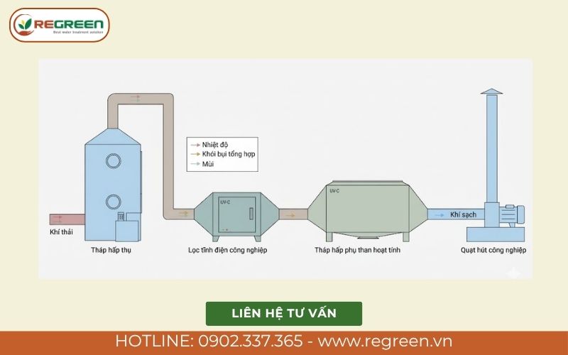 So sánh tháp hấp thụ khí thải và tháp hấp phụ chi tiết