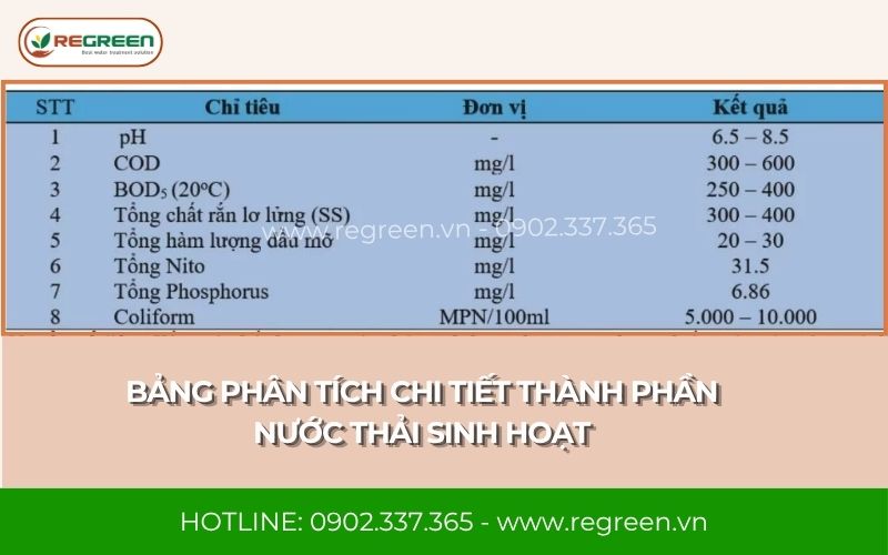 Bảng phân tích chi tiết thành phần nước thải sinh hoạt.
