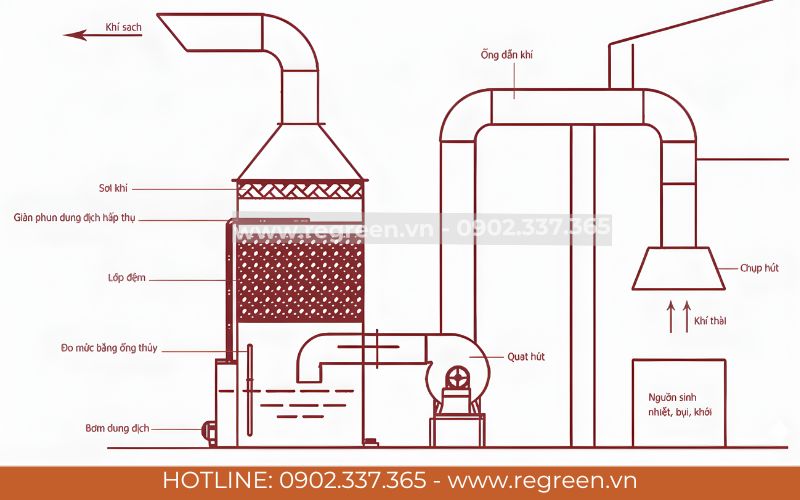 Cấu tạo và nguyên lý hoạt động tháp hấp thụ khí thải.