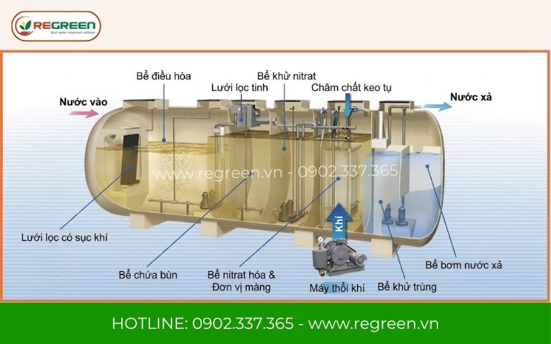Cấu tạo chi tiết của một hệ thống xử lý nước thải 30m3