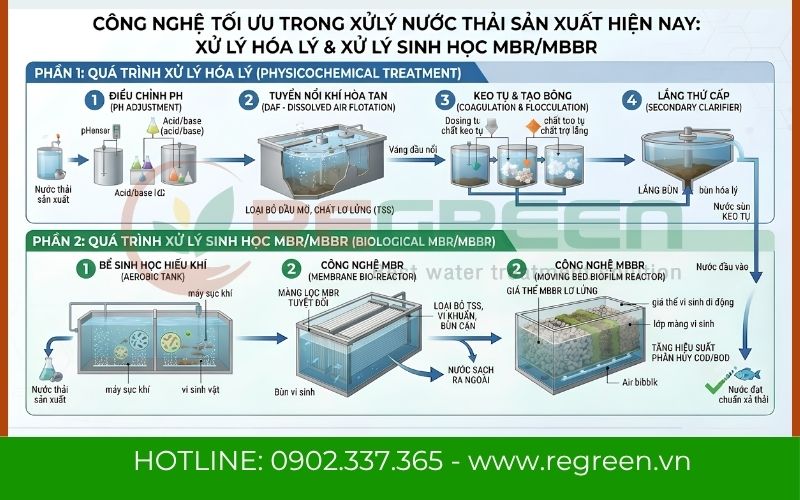 Công nghệ tối ưu trong hệ thống xử lý nước thải sản xuất hiện nay