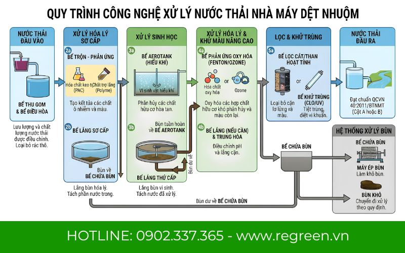 Sơ đồ công nghệ hệ thống xử lý nước thải dệt nhuộm đạt chuẩn QCVN