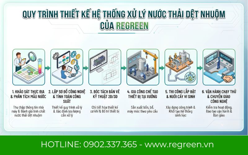 Quy trình thiết kế hệ thống xử lý nước thải dệt nhuộm chuyên nghiệp