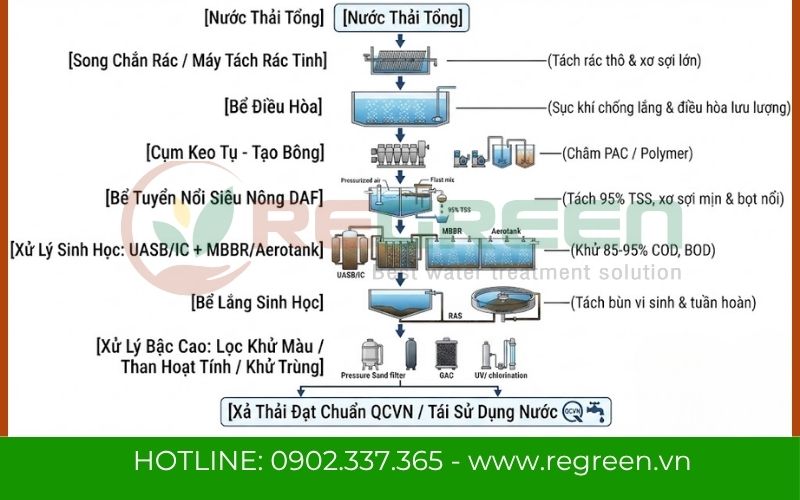 Quy trình xử lý nước thải nhà máy giấy đạt tiêu chuẩn