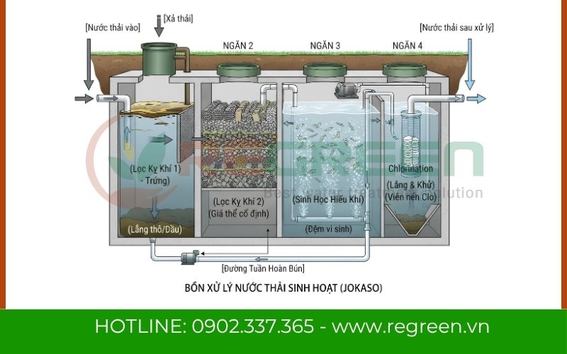 Sơ đồ tuần hoàn bùn khí nén thiết kế hệ thống xử lý nước thải sinh hoạt