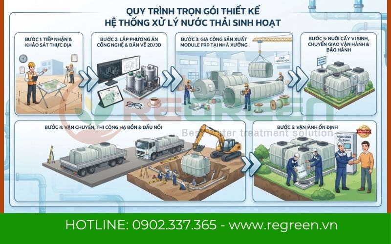 Quy trình thiết kế hệ thống xử lý nước thải sinh hoạt tại Regreen