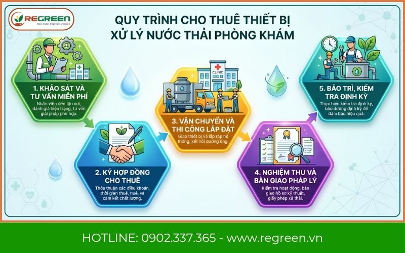 Quy trình cho thuê thiết bị xử lý nước thải phòng khám tại Regreen Việt Nam